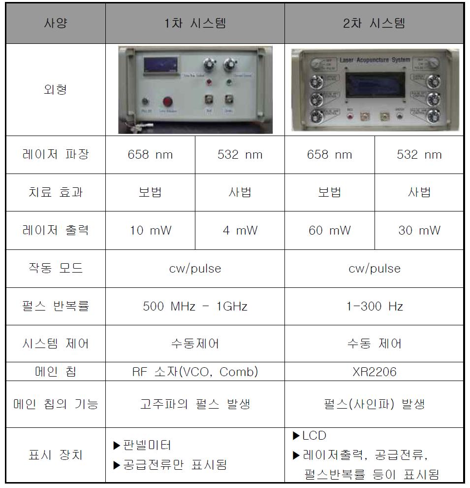 1차 및 2차 레이저침 치료기의 비교 분석