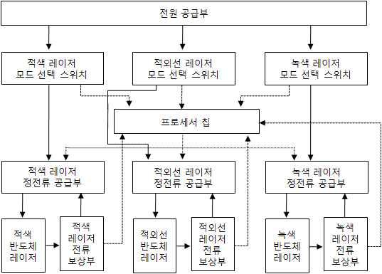 레이저침 치료기의 작동계통도