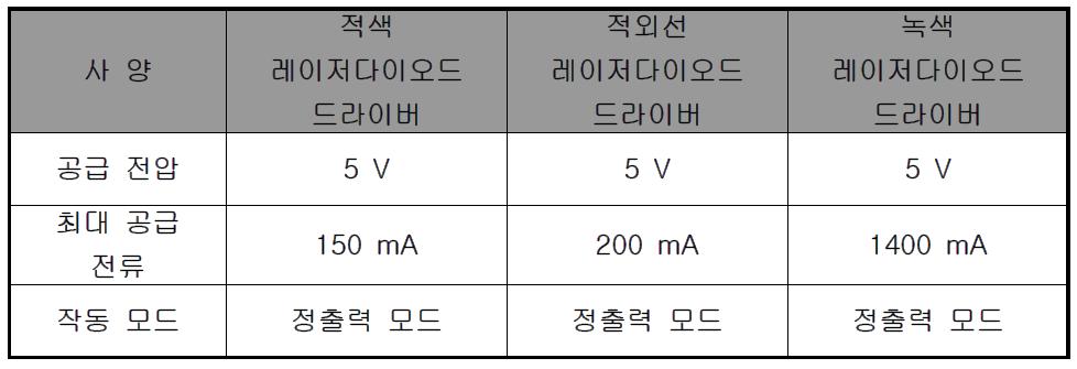 3차 레이저침 치료기에 사용된 레이저다이오드 드라이버의 사양