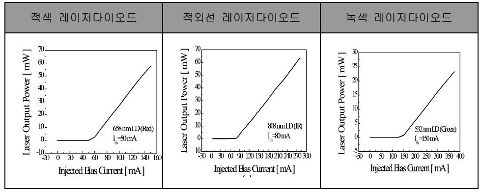 3차 레이저침 치료기에 사용된 레이저다이오드의 구동 전류 대비 레이저 출력 곡선