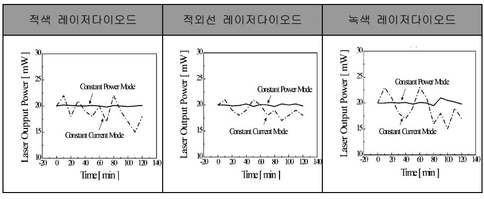 3차 레이저침 치료기에 사용된 레이저다이오드 드라이버의 정전류 모드(Constant Current mod)와 정출력 모드(Constant Power mode)의 비교