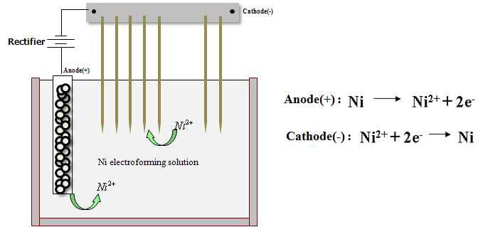 니켈 전기도금 과정 개략도