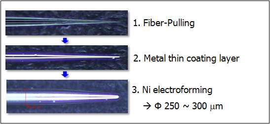 풀링된 광섬유에 니켈 전기도금을 완료할 때까지의 끝단 형상변화