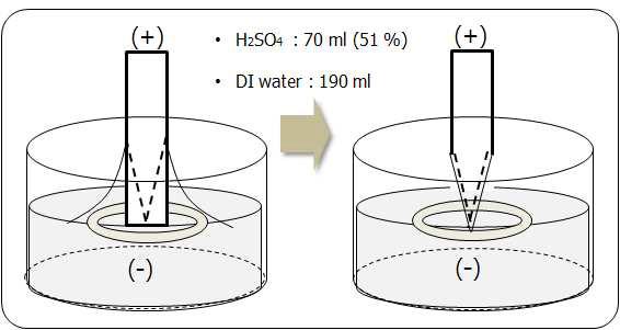 전기화학 에칭 개략도