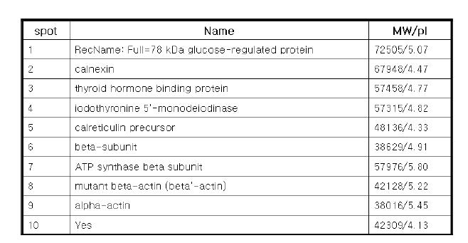 10 of results that were showed increased tyrosinephospholyation in granules