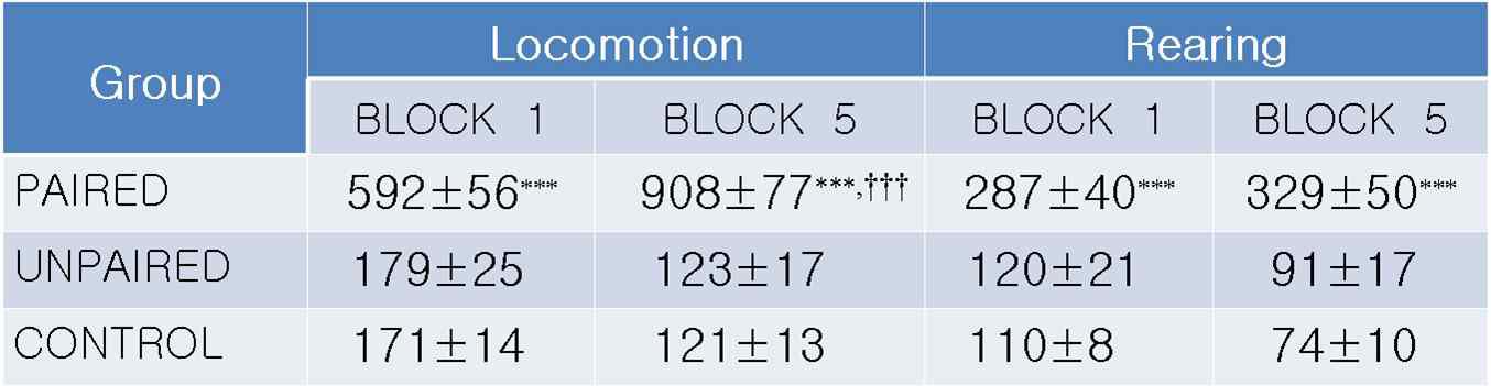 Locomotor activity counts on day 1 of each block during conditioning.