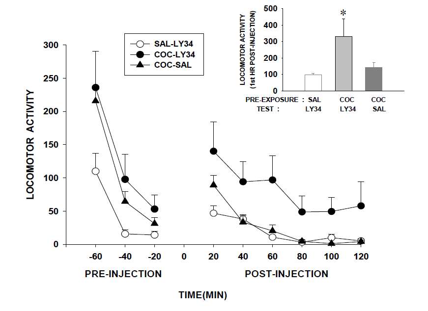 Cocaine으로 sensitization을 유도하고, 3주간의 withdrawal을 준 후, group II mGluR specific antagonist, LY341495를 복강으로 주면, 암페타민과 마찬 가지로 cross-sensitization이 유도 됨을 알 수 있다.