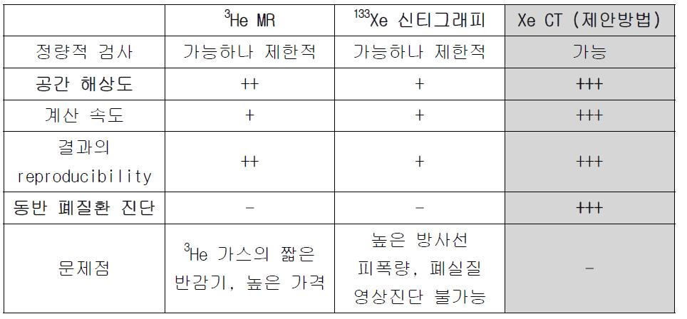 기존 기법들과 제안 방법의 차이점