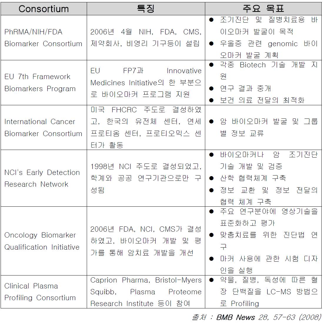 세계적으로 구성되어 있는 바이오마커 발굴을 위한 Consortium