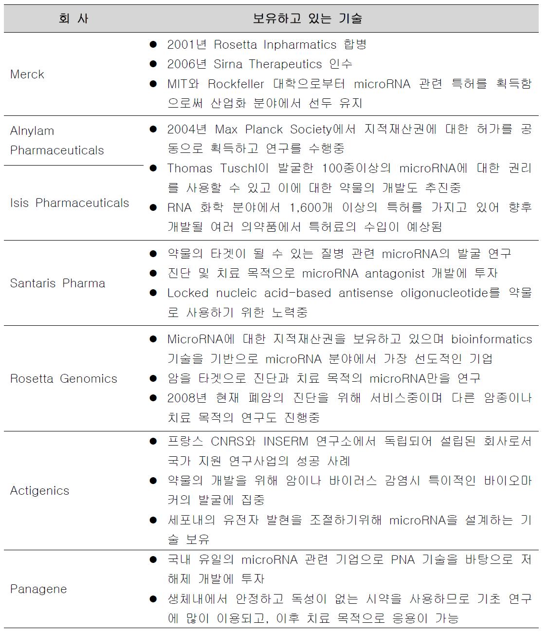 국내외 MicroRNA 관련 기업들의 기술력 비교