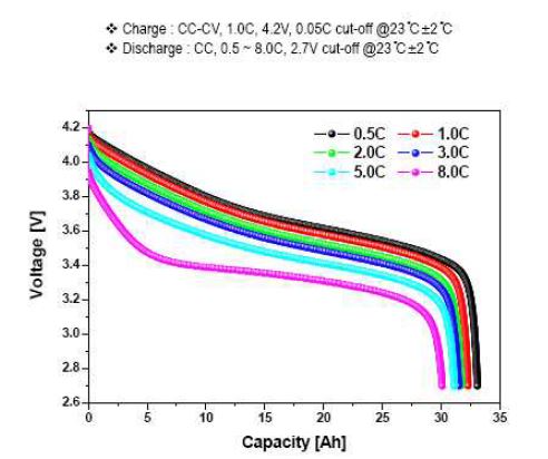 30Ah 단전지에 대한 방전율별 특성평가