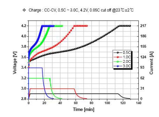 30Ah급 단전지 대한 충전 특성곡선