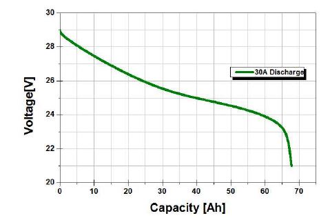 60Ah급 리튬폴리머 전지팩 방전전압(30A) 곡선