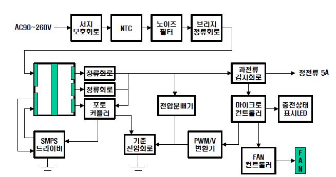 시스템 구성(1차)