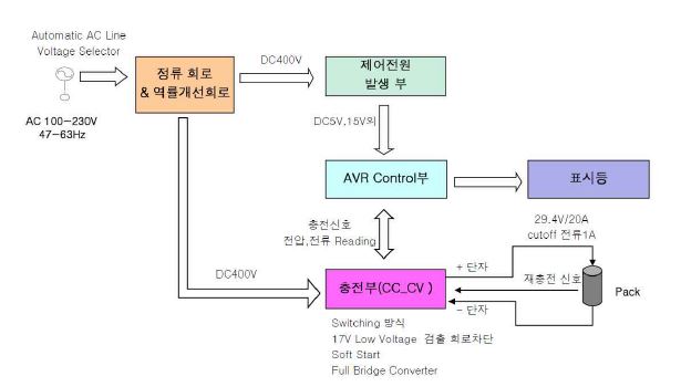 시스템 구성 (2단계)