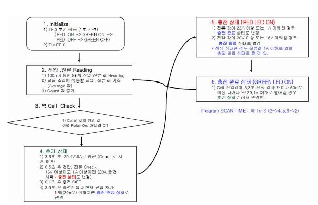 AVR Software Flow