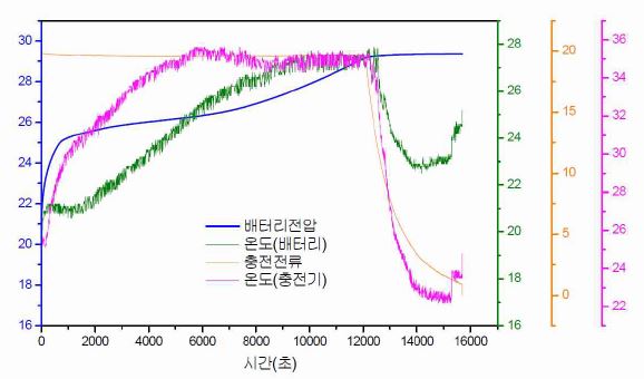 개발품(충전기 7S/20A) 성능시험