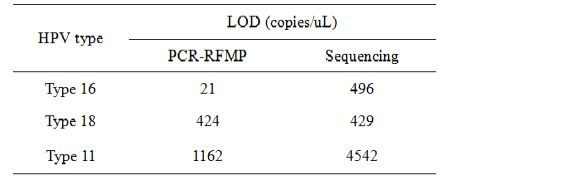 LOD of PCR-RFMP and sequencing by probit analysis at 95% positive rate