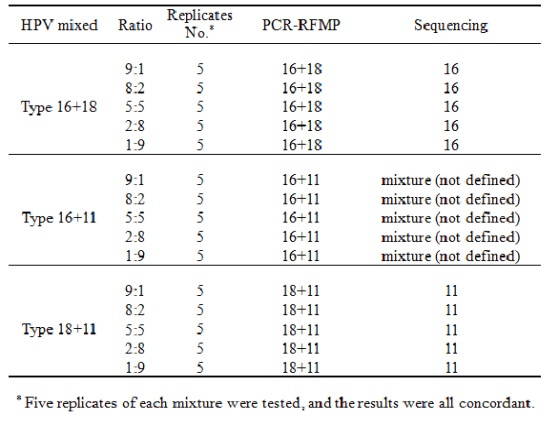 Detection of multiple HPV genotypes by PCR-RFMP and sequencing