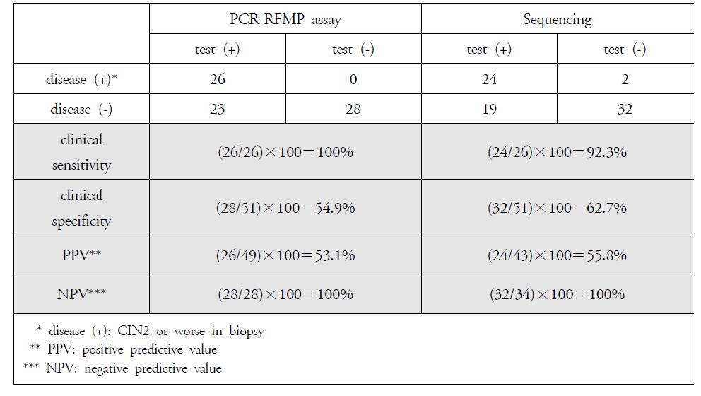 Clinical performance of PCR-RFMP and sequencing for HPV genotype