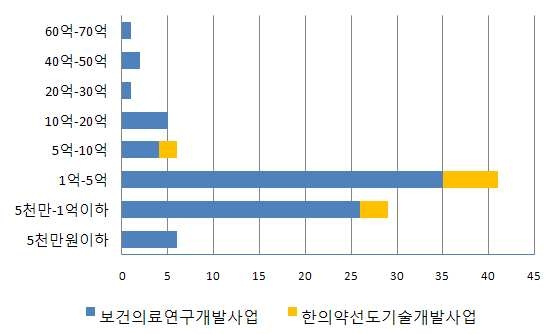 정부출연금 규모별 과제 건수