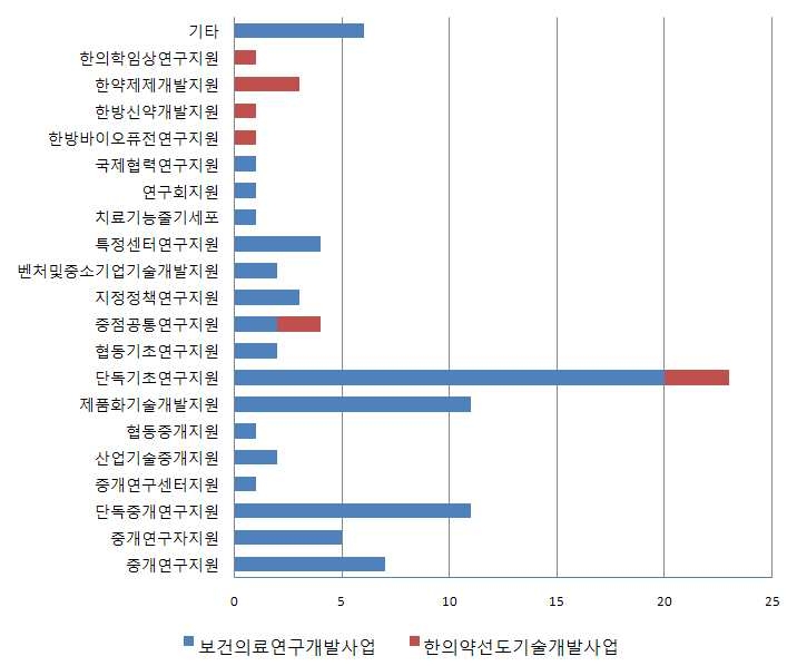 프로그램별 연구과제 건수