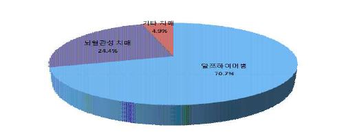 치매 유형에 따른 유병률