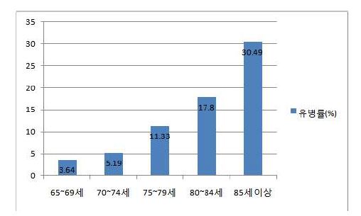 65세 이상 연령별 유병률