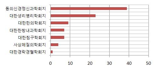 학회지별 치매 논문 발표 건수