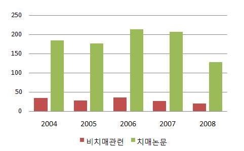 치매를 키워드로 분류된 논문 수