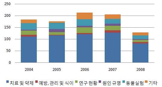 치매 연구 주제별 논문 건수