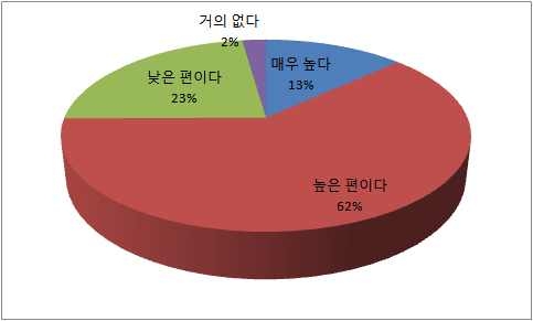 사업의 성공가능성