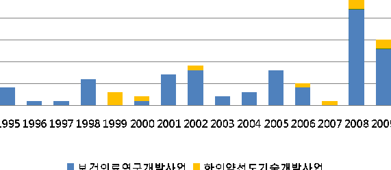 연도별 치매 관련 과제건수