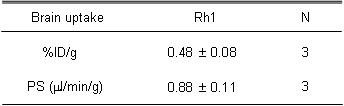 Rh1의 혈관-뇌-장벽 투과성