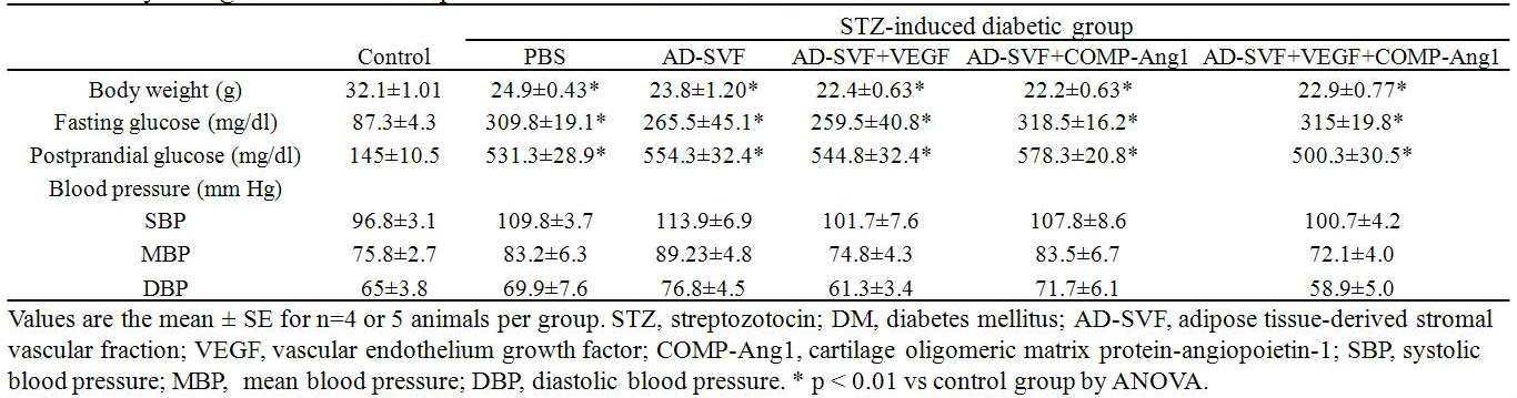 Physiologic and metabolic parameters : 2 weeks after treatment