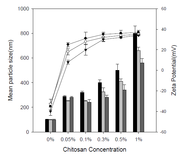 Physical properties of chitosan coated liposomes in various acidic condition.