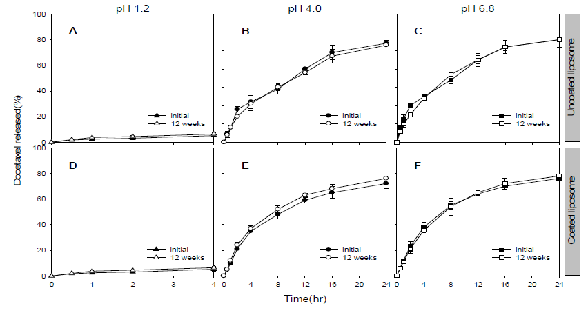 Dissolution profiles of uncoated and chitosan coated liposomes containing docetaxel at 37 .