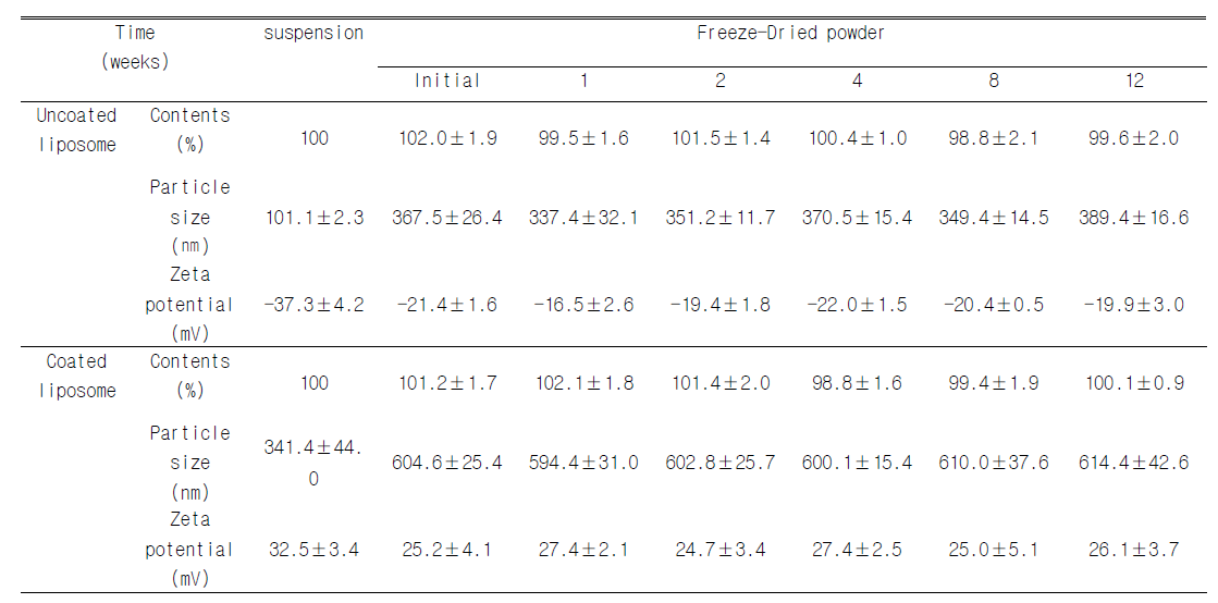 Stability of freeze-dried liposome powder containing docetaxal in accelarated storage condition(40℃, 75%RH). Particle size and zeta potential were measured after suspending 1g of dried powder into 10㎖ of water.