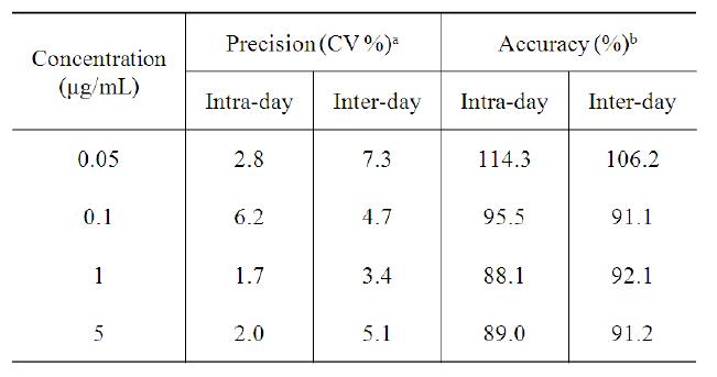 Intra- and inter-day precision and accuracy in the detection of docetaxel spiked in ratplasma (n = 5)