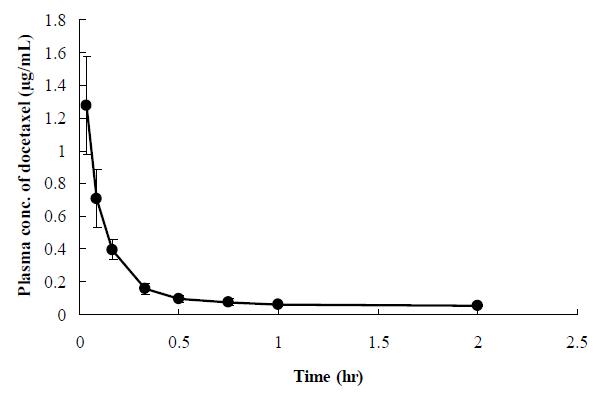 Mean plasma concentration-time profile of docetaxel following IV injection of docetaxelat a dose of 5 mg/kg in rats. Bars represent the SD (n=4).