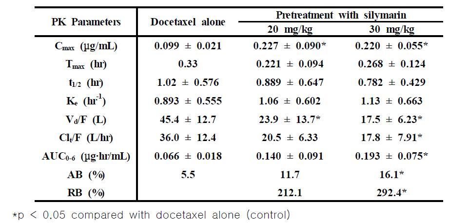 Mean pharmacokinetic parameters of docetaxel following oral administration of docetaxel at a dose of 20 mg/kg in the absence and presence of 30 min pretreatment with silymarin at doses of 20 and 30 mg/kg in rats (n=3-4)