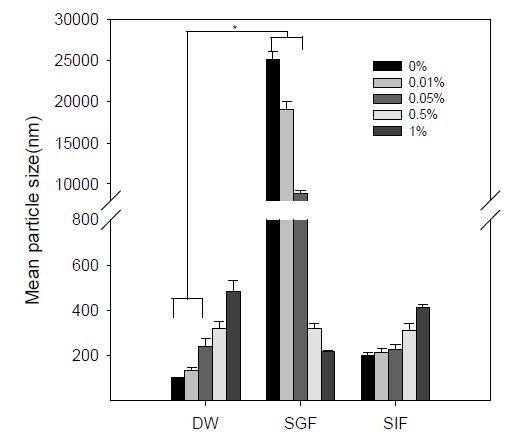 Stability of docetaxel-loaded liposomes prepared with different coating ratio of chitosan in water(DW), simulated gastric fluid(SGF) and simulated intestinal fluid(SIF).