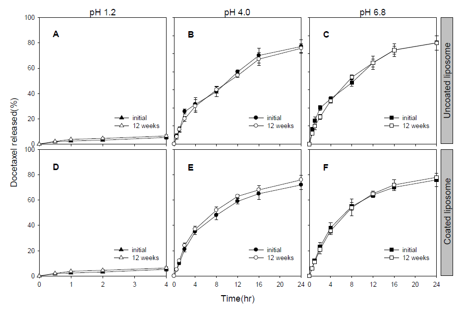 Dissolution profiles of uncoated and chitosan coated liposomes containing docetaxel at 37℃.