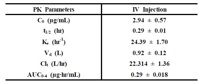 Mean pharmacokinetic parameters of docetaxel following IV injection ofdocetaxel at a dose of 5 mg/kg in rats (n=3)