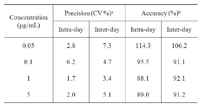 Intra- and inter-day precision and accuracy in the detection of docetaxel spiked in ratplasma (n = 5)