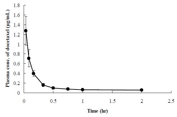 Mean plasma concentration-time profile of docetaxel following IV injection of docetaxelat a dose of 5 mg/kg in rats. Bars represent the SD (n=4).