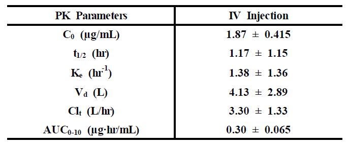 Mean pharmacokinetic parameters of docetaxel following IV injection of docetaxel at adose of 5 mg/kg in rats (n=4)