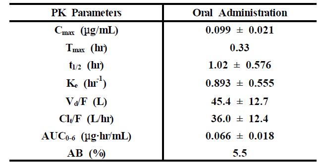 Mean pharmacokinetic parameters of docetaxel following oral administration ofdocetaxel at a dose of 20 mg/kg in rats (n=4)