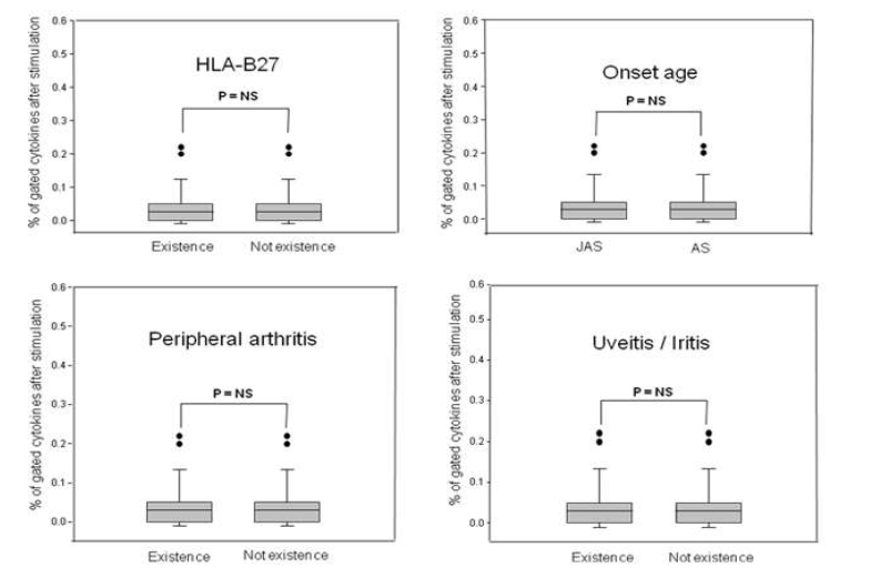 Inflammatory cytokine comparisons of patients with AS responding to the stimulation with the VG1,