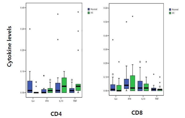 Inflammatory cytokines levels of patients with AS responding to the stimulation with Salmonella (typhimurium) , Lipopolysaccharide compared to healthy controls